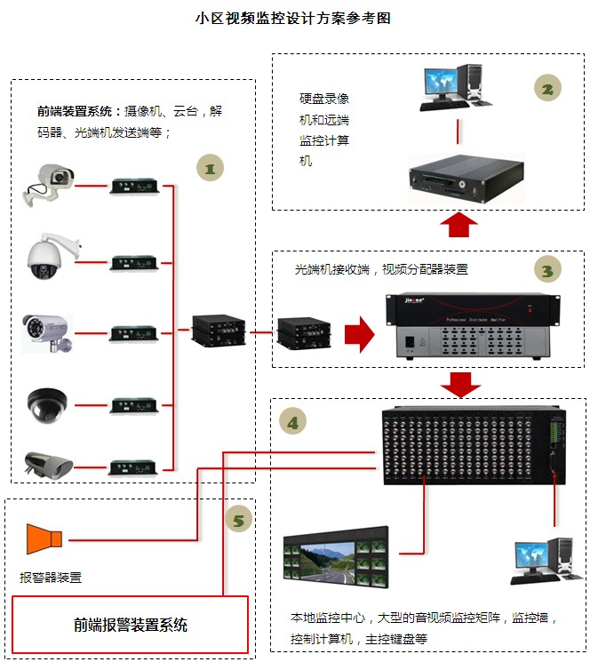 長沙監控攝像頭安裝_成都監控頭安裝_監控高清攝像頭的安裝