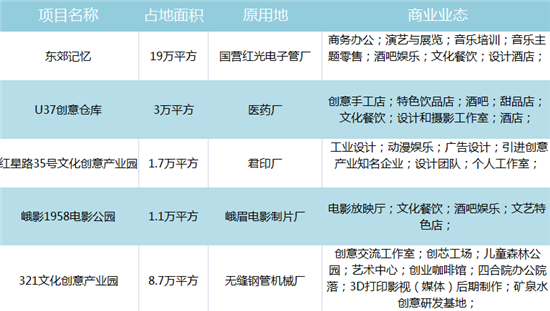 成都舊廠房改成文創產業園  賺創業者的錢“更難”  