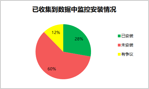 上海監控安裝