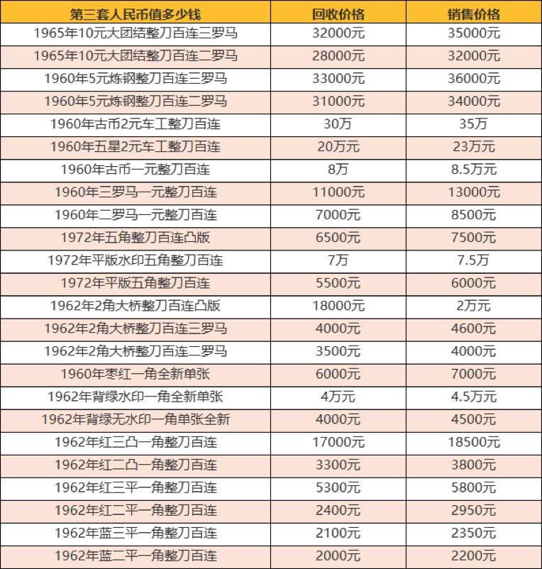 長沙回收第三套人民幣價格 長沙舊版紙幣回收最新價格表