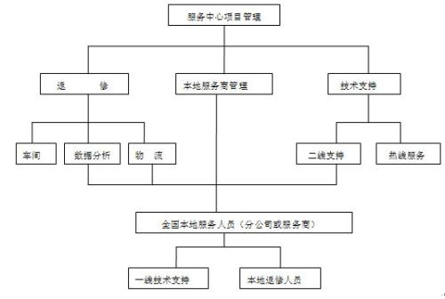 韓電售后服務部