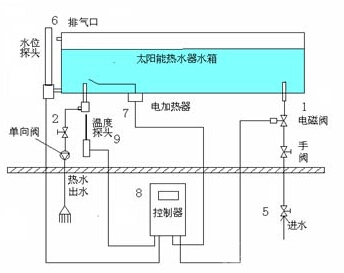 深圳家用空氣能熱水器安裝_空氣能熱水器的熱水循環水泵和增壓泵的分別作用_美的空氣能熱水器產品圖片