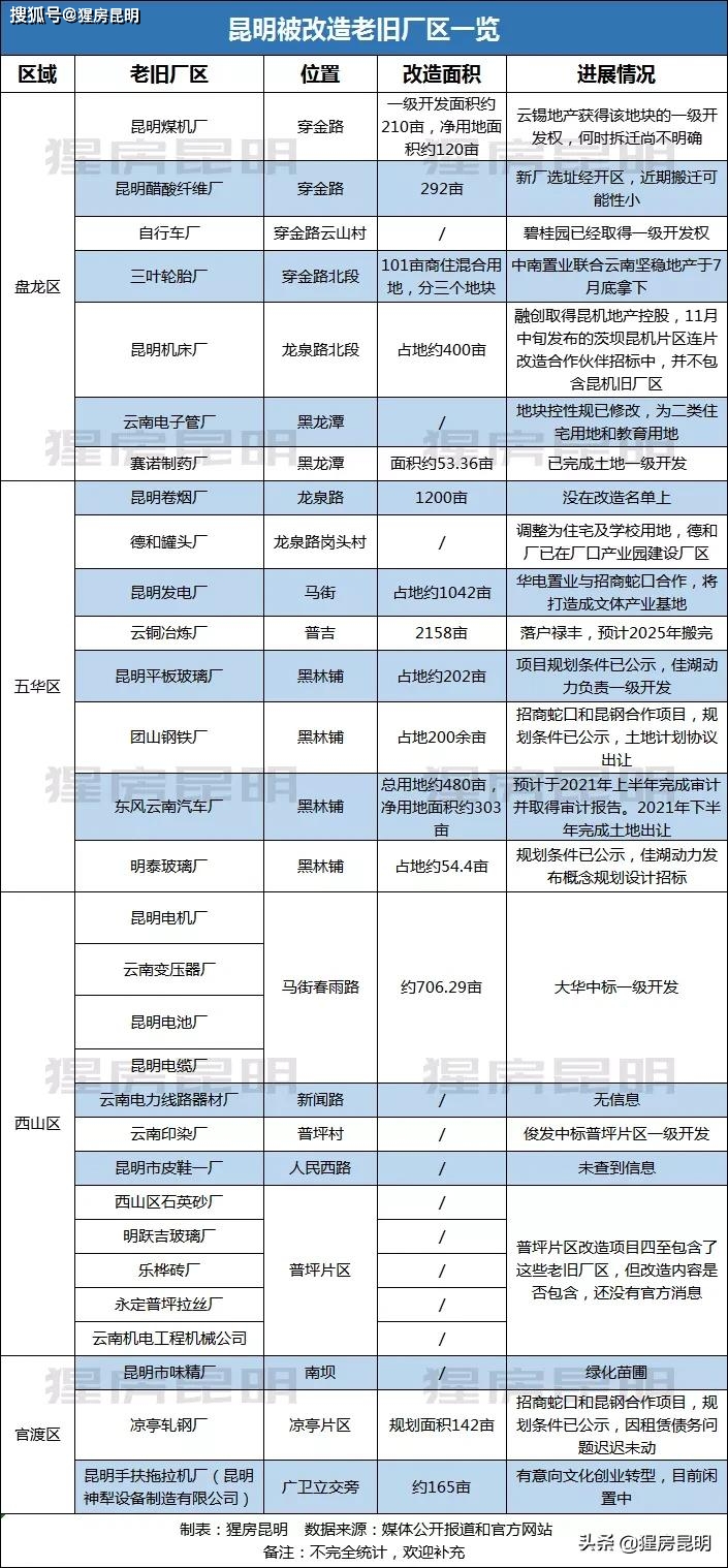 昆明舊廠多少錢