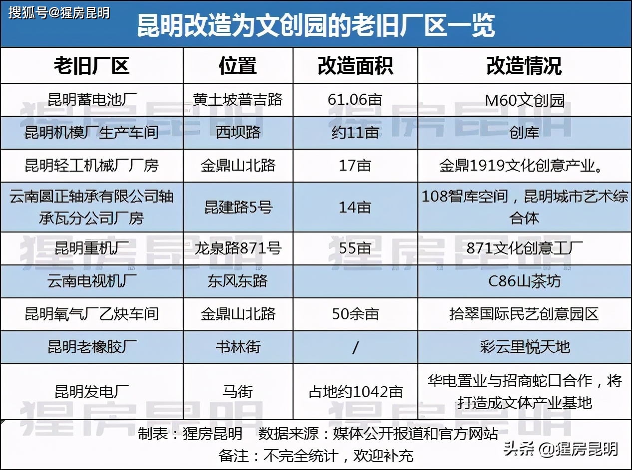 昆明舊廠多少錢
