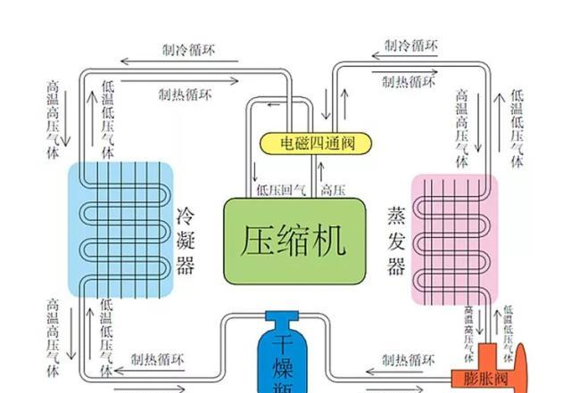 空調一點氟沒有怎么加_空調幾年加一次氟_深圳約克空調加氟