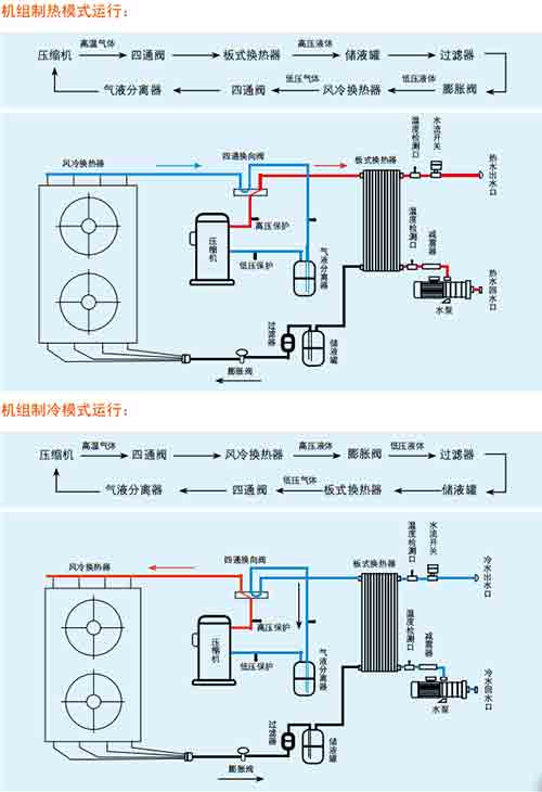空調幾年加一次氟_深圳約克空調加氟_空調一點氟沒有怎么加