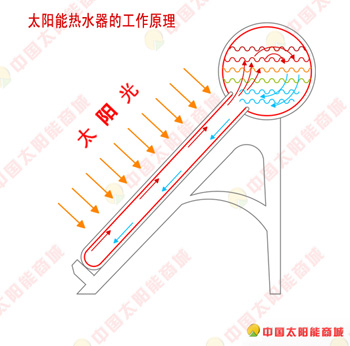 四季沐歌太陽 能熱水工程合同_西安太陽能熱水器_太陽能出熱水慢又小