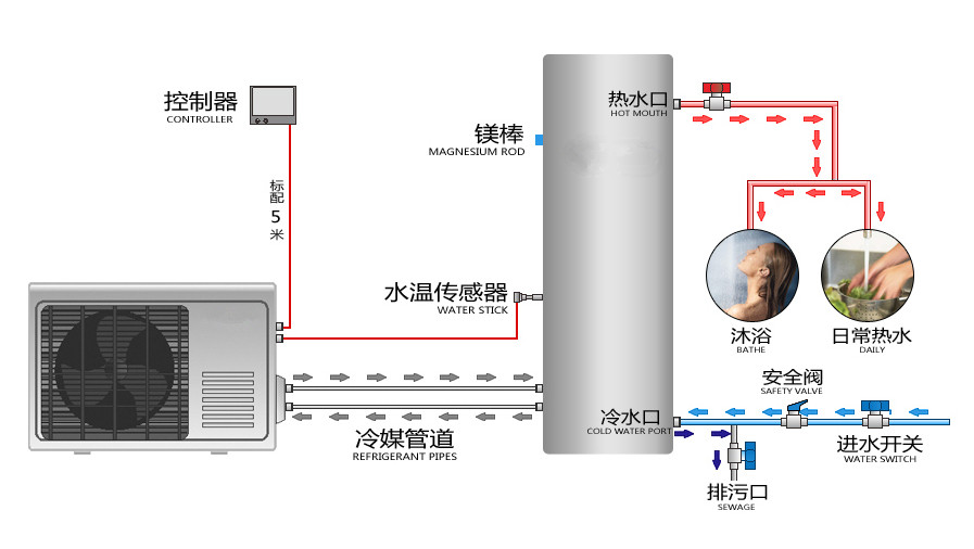 美的空氣能熱泵熱水_天津空氣能熱泵熱水工程_太陽能熱泵熱水工程