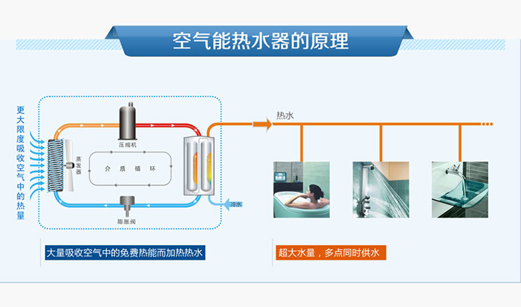 空氣能中央熱水_美的空氣能熱水器產品圖片_大連家用空氣能熱水器