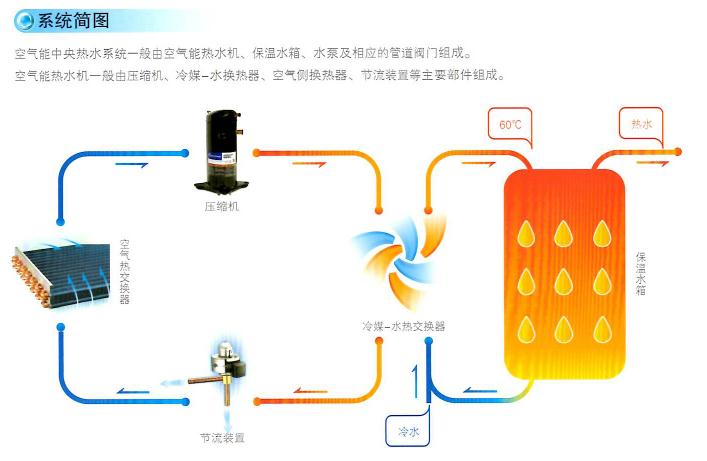 南京空氣能熱水工程_廈門太陽能工程熱水工程_太陽能出熱水慢又小