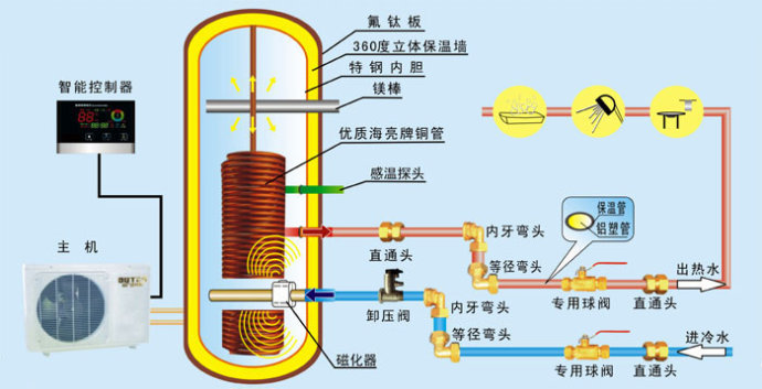 煙臺家用空氣能熱水器價格_美的空氣能熱水器產品圖片_酒店空氣能熱水設備