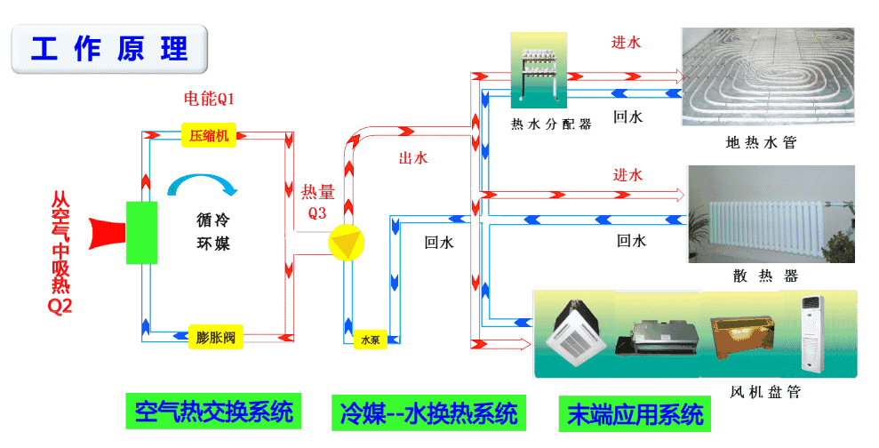 空氣能空調地暖一體機運行原理