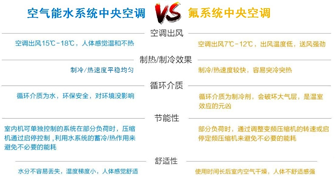 空氣能空調地暖與氟空調對比一