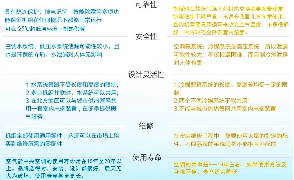 空氣能空調地暖與氟空調對比二