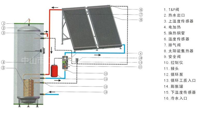 南京空氣能熱水工程_杭州太陽能熱水器熱水工程_太陽熱水器多少才有熱水