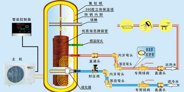 空氣能熱水器安裝
