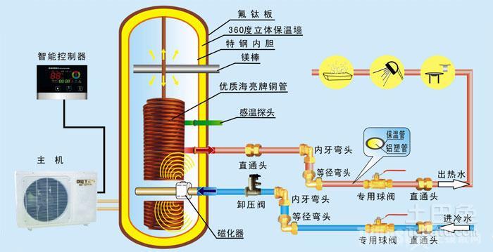 空氣能中央熱水_空氣能熱水設備_天津商用空氣能熱水器安裝