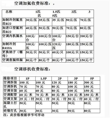 空調一點氟沒有怎么加_空調加32的氟_大連志高空調加氟