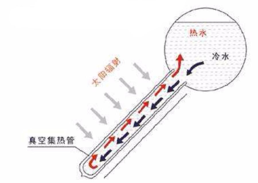 成都太陽能熱水器