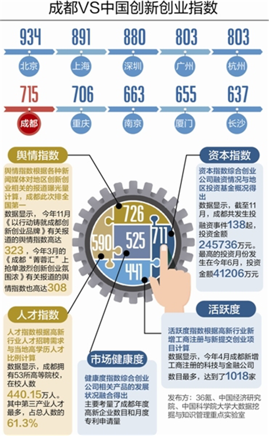 成都舊廠房改成文創產業園  賺創業者的錢“更難”  