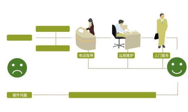 維修知識:夏普空調加氟的操作做法