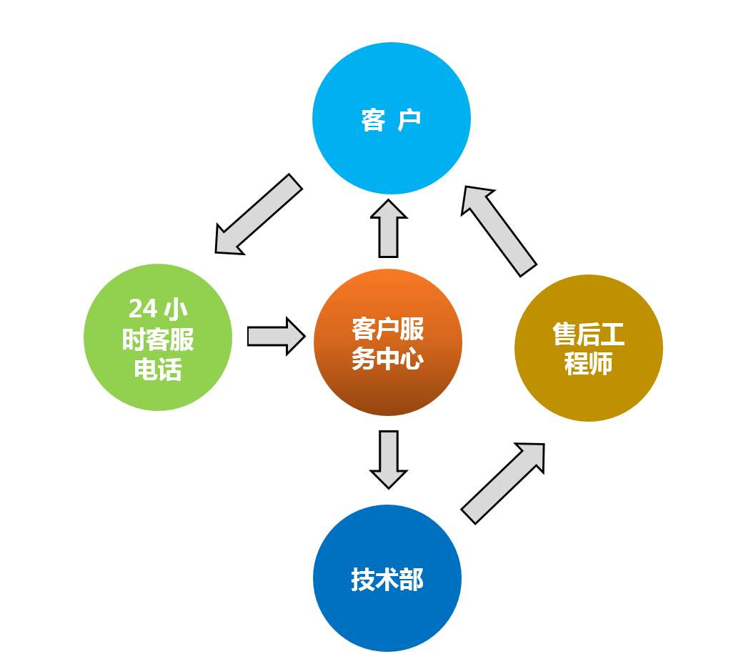 深圳寶安區長虹空調維修電話——全國統一售后熱線400受理客服中心