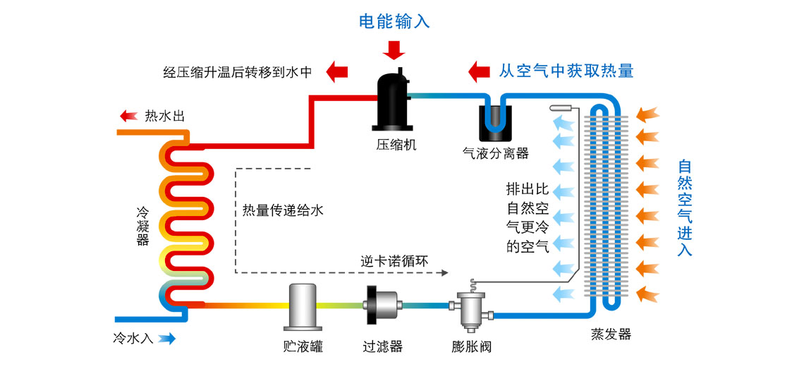 重慶商用空氣能熱水器熱水工程