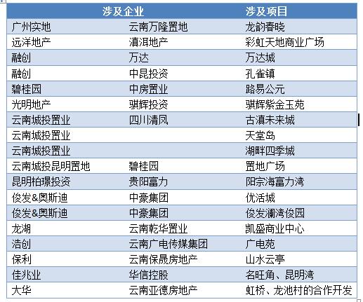 昆明樓市涉及并購的項目