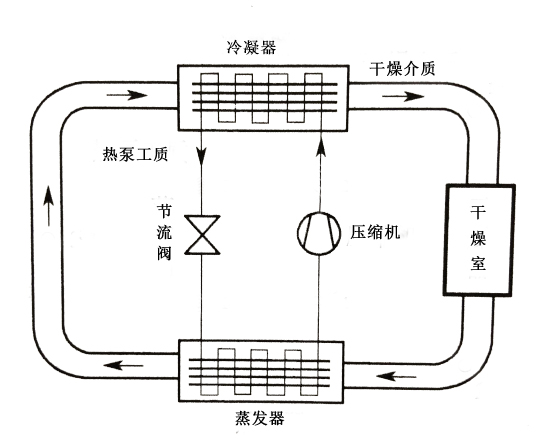 揚州空氣能熱泵高溫烘干機