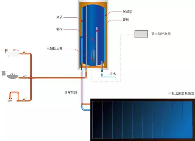 值得一看的陜西太陽能熱水工程只是大全