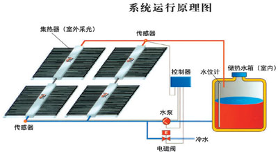 太陽能熱水工程系統的組成有哪些？漲知識了！
