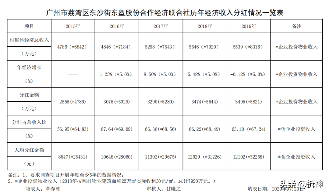 廣鋼旁，東塱村131億招商，短短三天，荔灣舊改掛牌416億