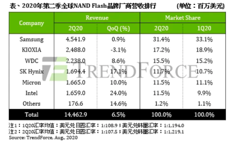Intel 出售大連工廠！90 億美元交易，讓韓國主導世界 NAND 閃存，但我國已追上