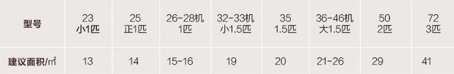 先別花錢找人加氟！空調不制冷自己就能搞定 