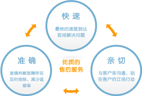 西安新科空調售后維修電話——〔全國24小時）客戶服務中心